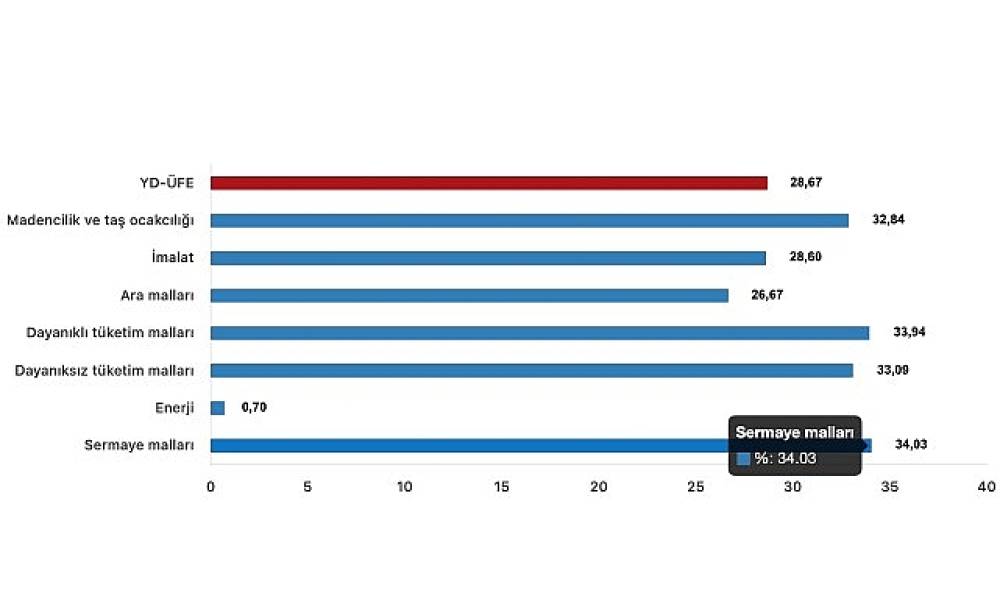 Tüik: Yurt Dışı Üretici Fiyat Endeksi (YD-ÜFE) yıllık %28,67 arttı, aylık %2,95 arttı