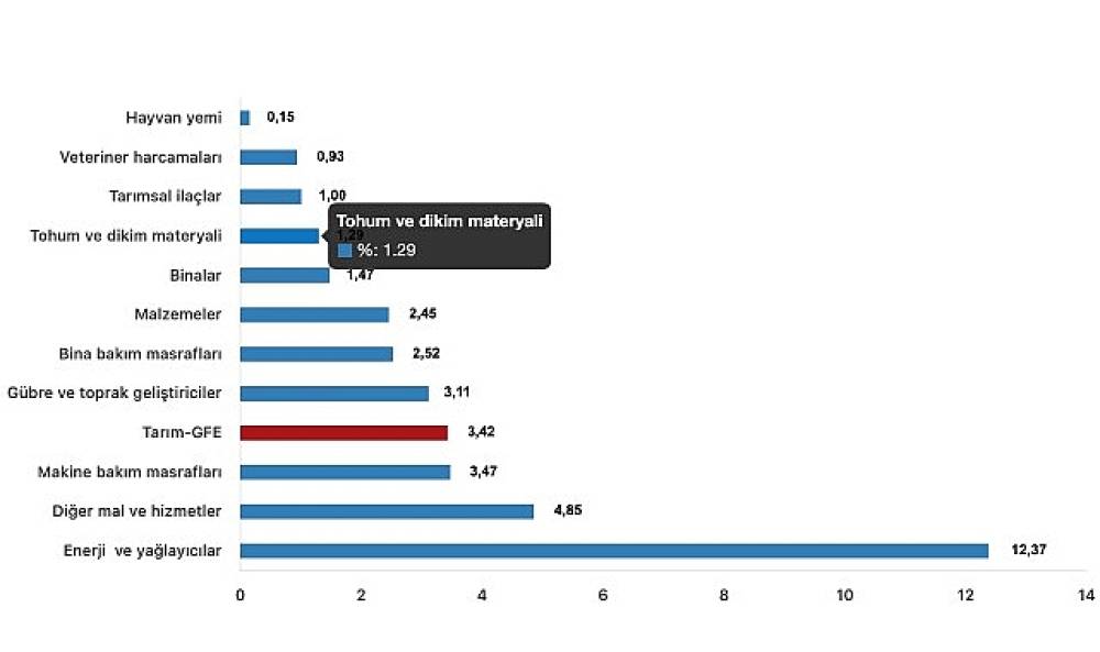 Tüik: Tarımsal girdi fiyat endeksi (Tarım-GFE) yıllık %41,60 arttı, aylık %3,42 arttı