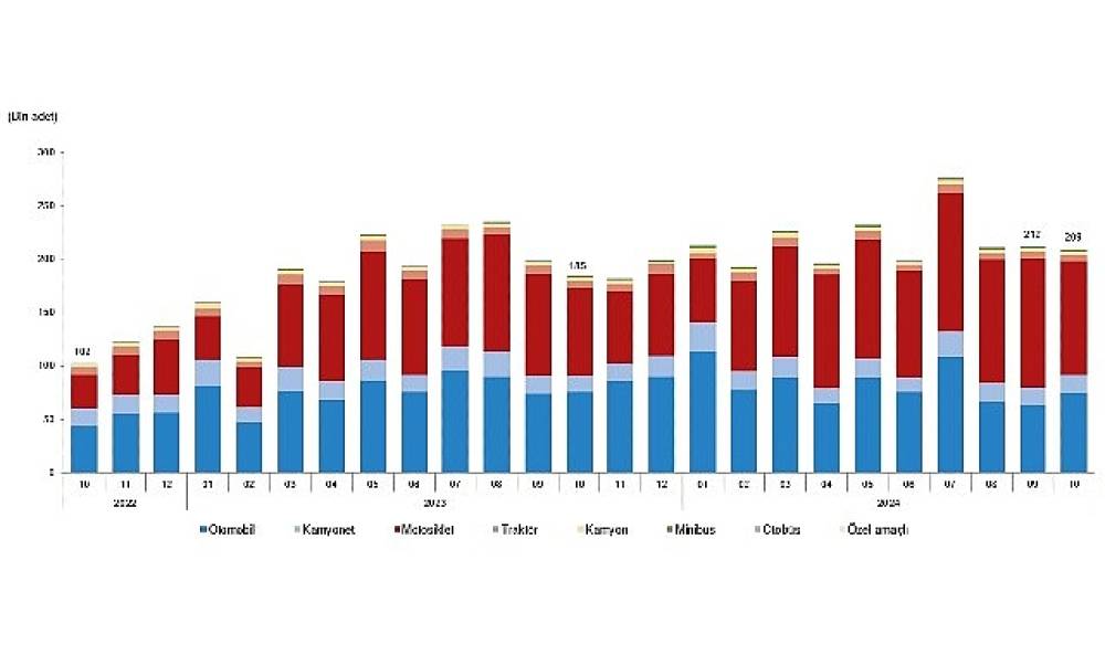 Tüik: Ekim ayında 209 bin 401 adet taşıtın trafiğe kaydı yapıldı