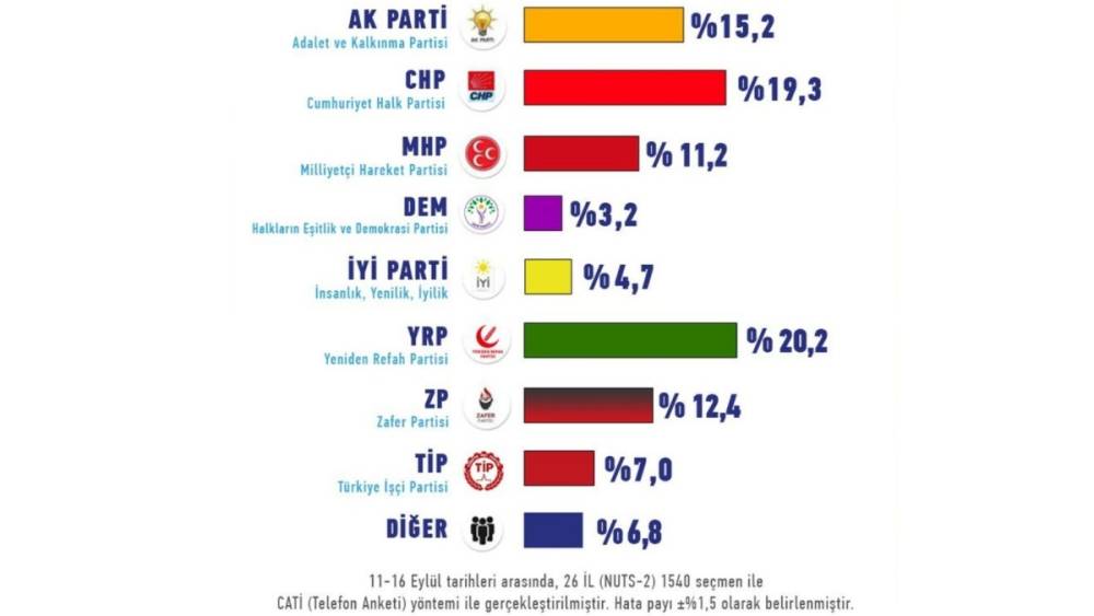 Seçmenin ikinci parti tercihi anketinden Yeniden Refah, Zafer Partisi ve TİP çıktı 