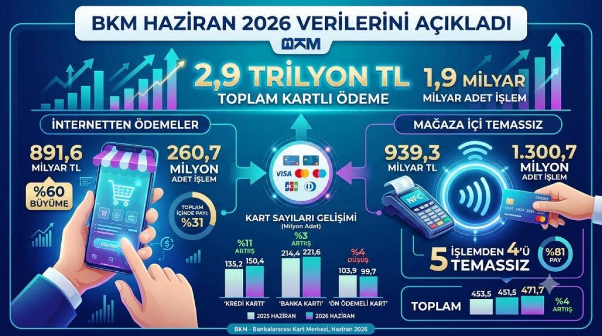 BKM Haziran 2026 Verilerini A&ccedil;ıkladı: Kartlı &Ouml;demeler 2,9 Trilyon TL&rsquo;ye Ulaştı!