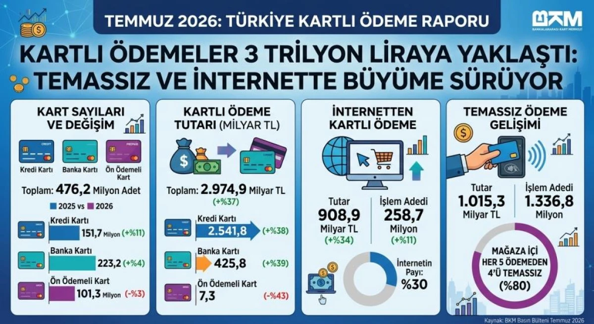 BKM Temmuz 2026 Verileri A&ccedil;ıklandı: Kartlı &Ouml;demeler 3 Trilyon Liraya Yaklaştı