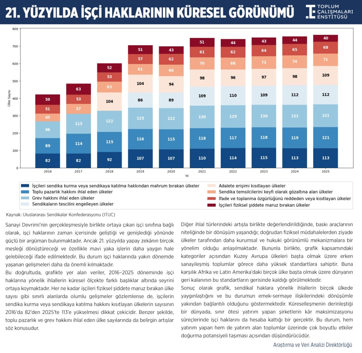 Toplum &Ccedil;alışmalar Enstit&uuml;s&uuml;&rsquo;nden &lsquo;1 Mayıs&rsquo; grafiği: Sendikal hakları kısıtlayan &uuml;lkelerin sayısında 9 yılda ciddi artış!