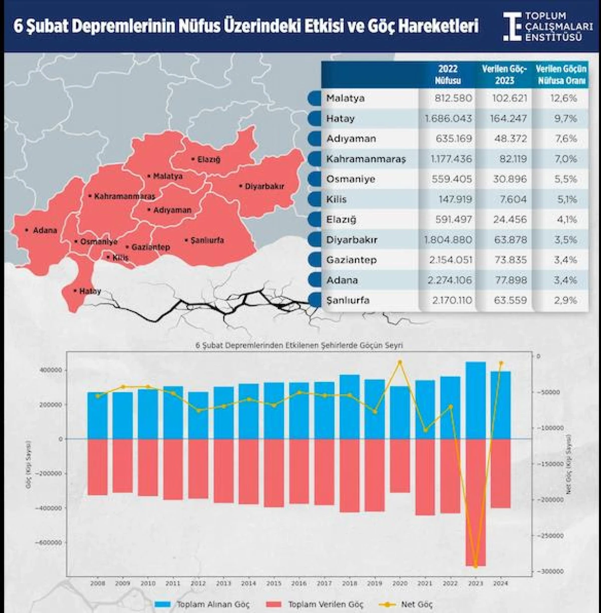 Toplum &Ccedil;alışmaları Enstit&uuml;s&uuml;: 6 Şubat Depremleri G&ouml;&ccedil;&uuml; 5,2 Kat Artırdı